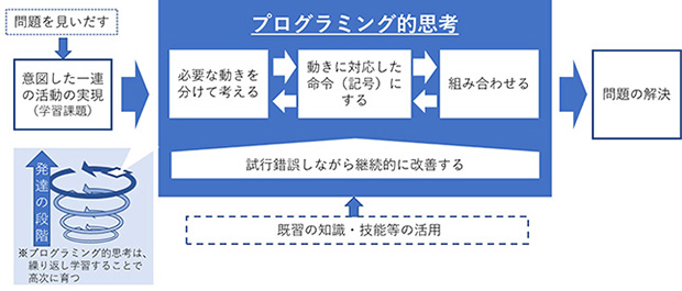 小学校プログラミング教育